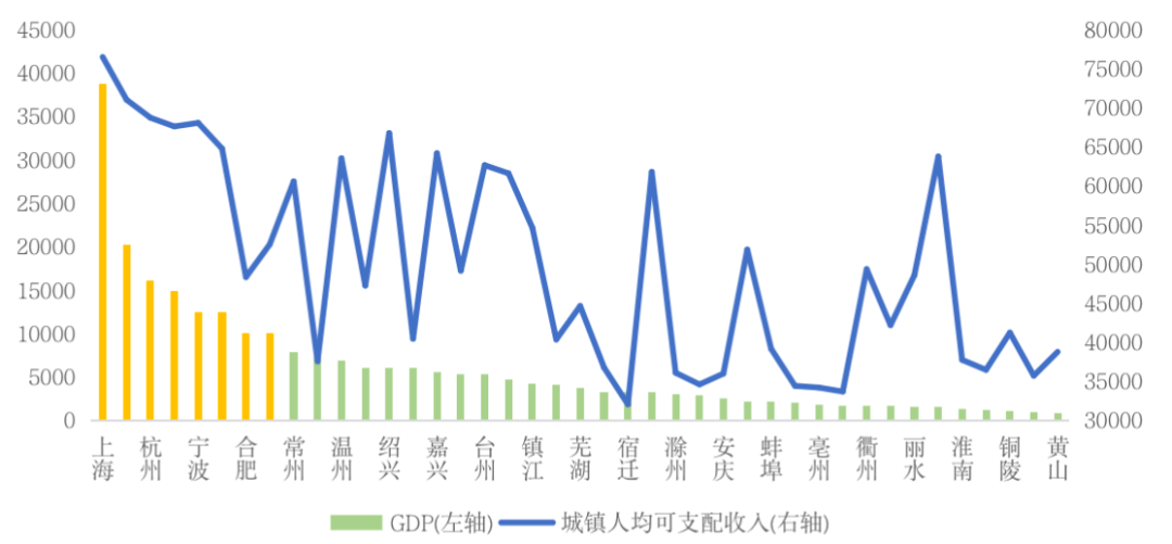 长三角41城人口特征：上海人均收入最高杭州最有活力
